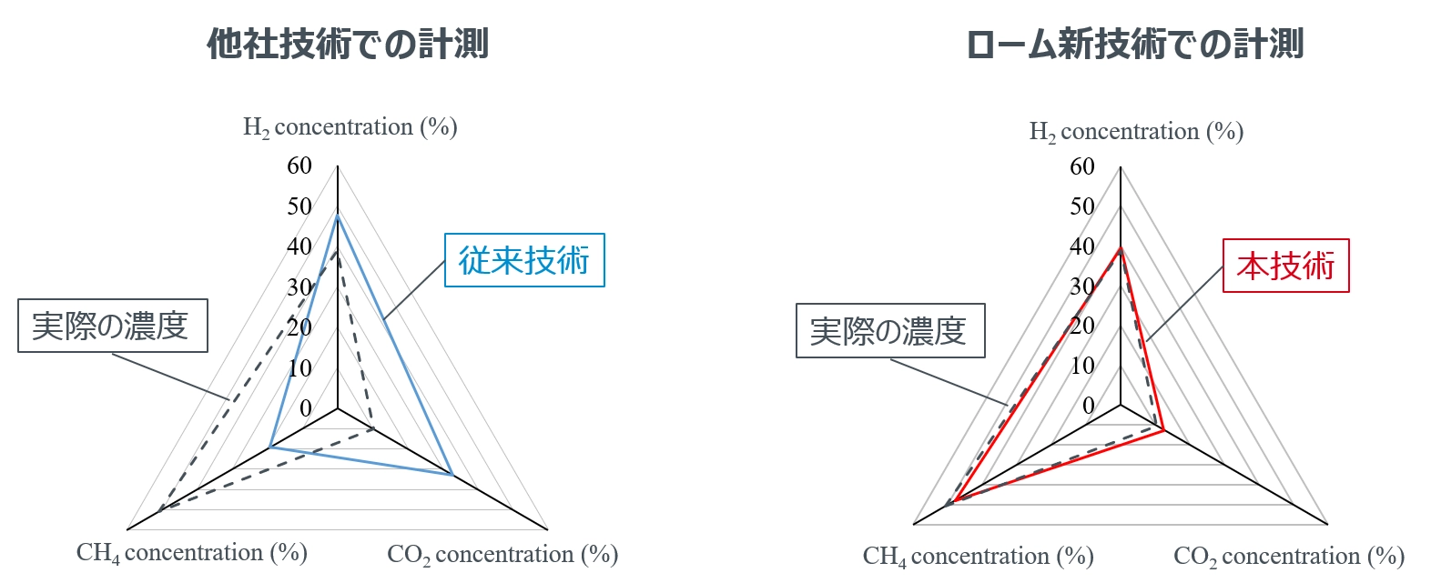 計測