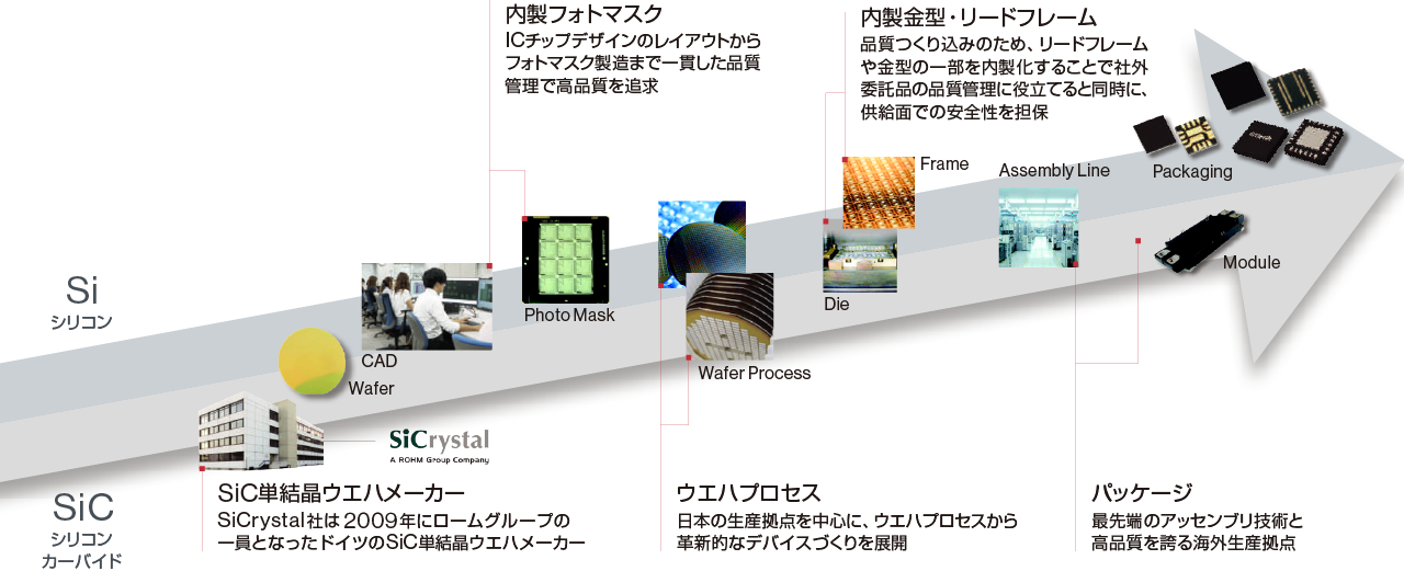 徹底した品質管理、安定供給、コスト競争力