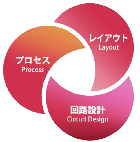 要素技術