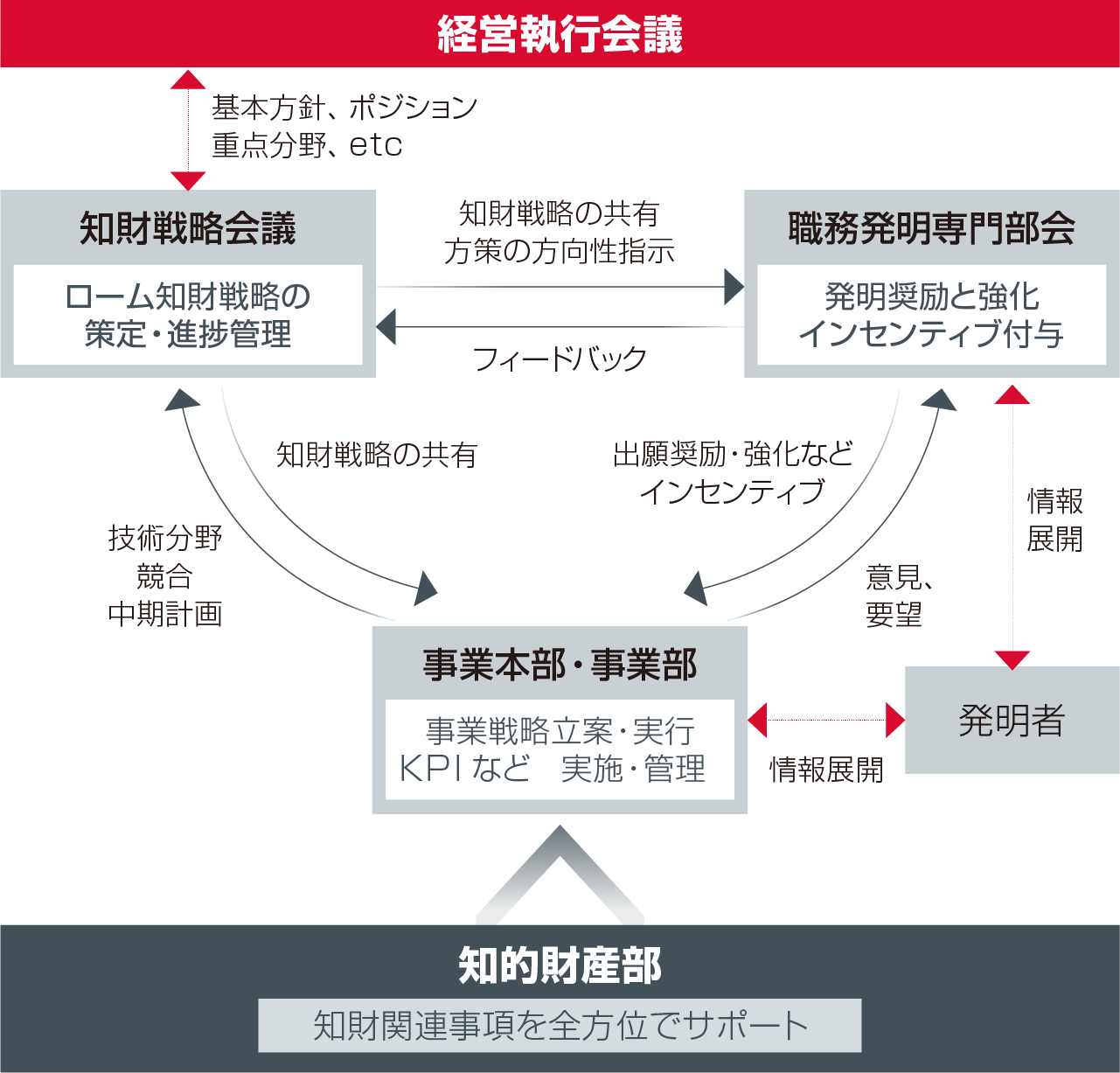 ロームグループの知的財産活動の推進体制