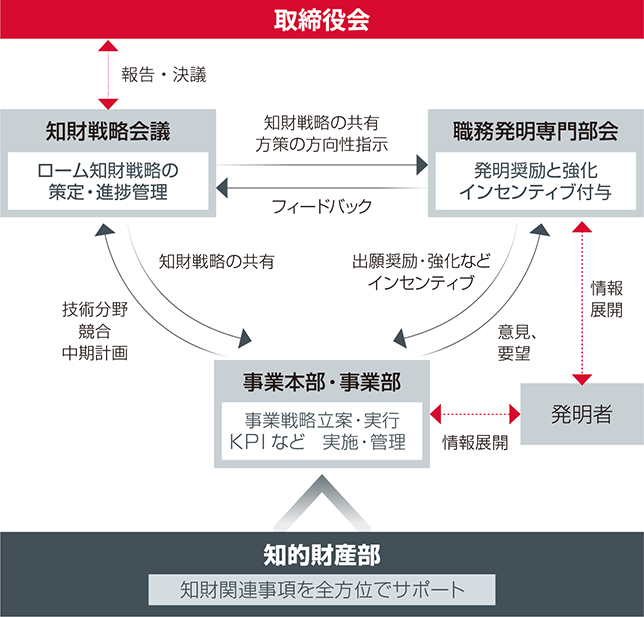 当社グループの知的財産活動の推進体制