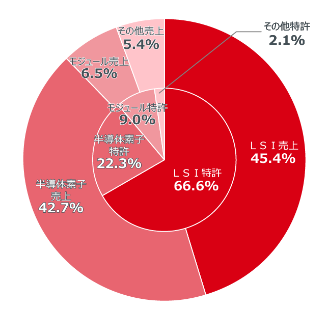 当社グループの特許ポートフォリオ