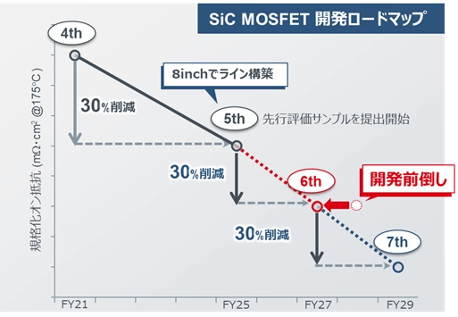 SiCパワーMOSFETの性能向上の歴史