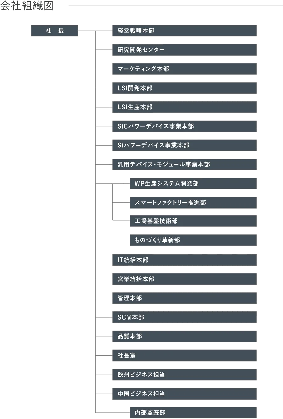 会社組織図