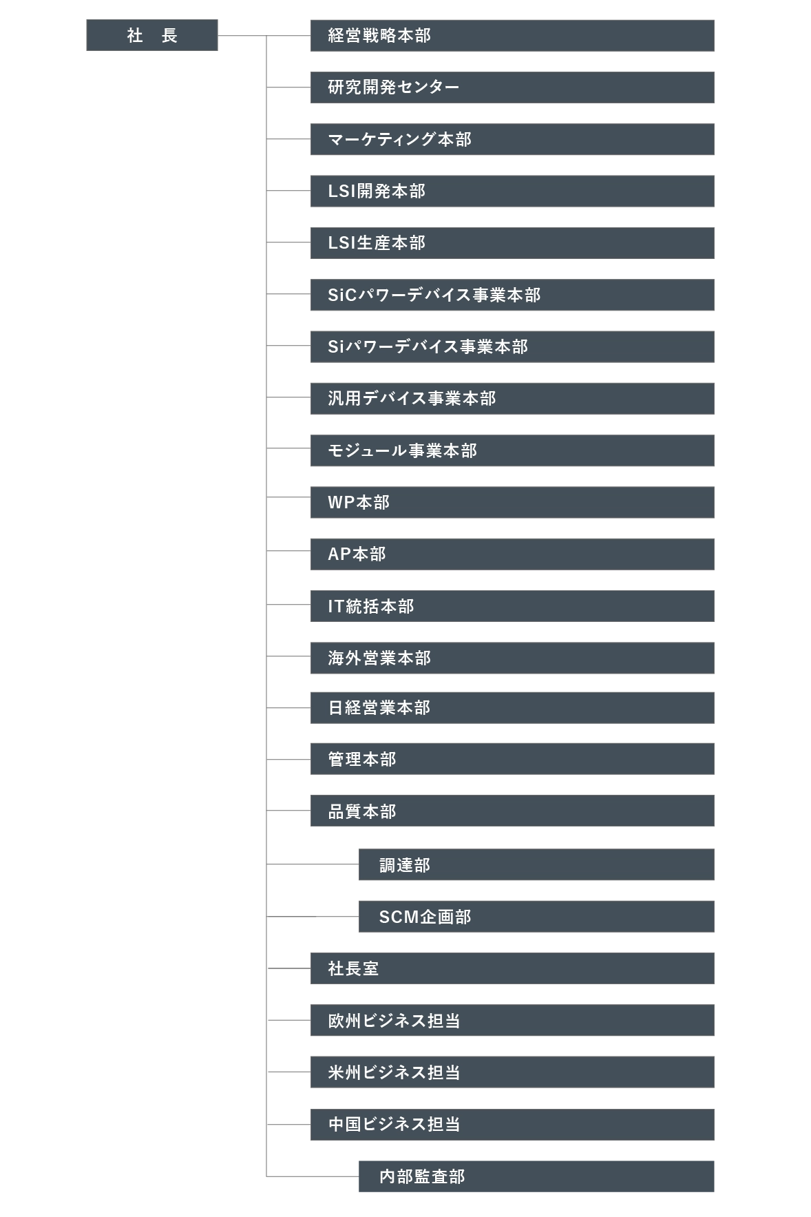 会社組織図