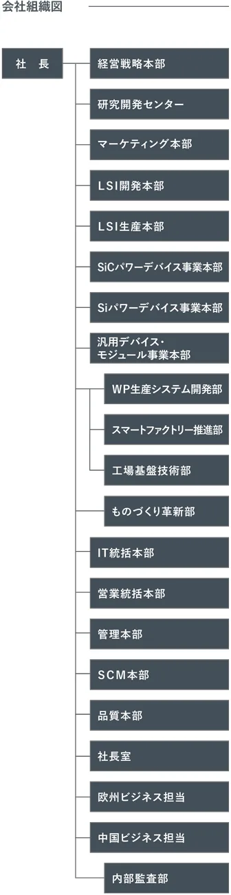 会社組織図