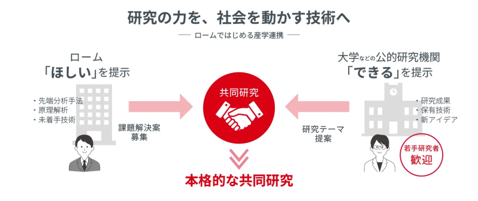 研究の力を、社会を動かす技術へ