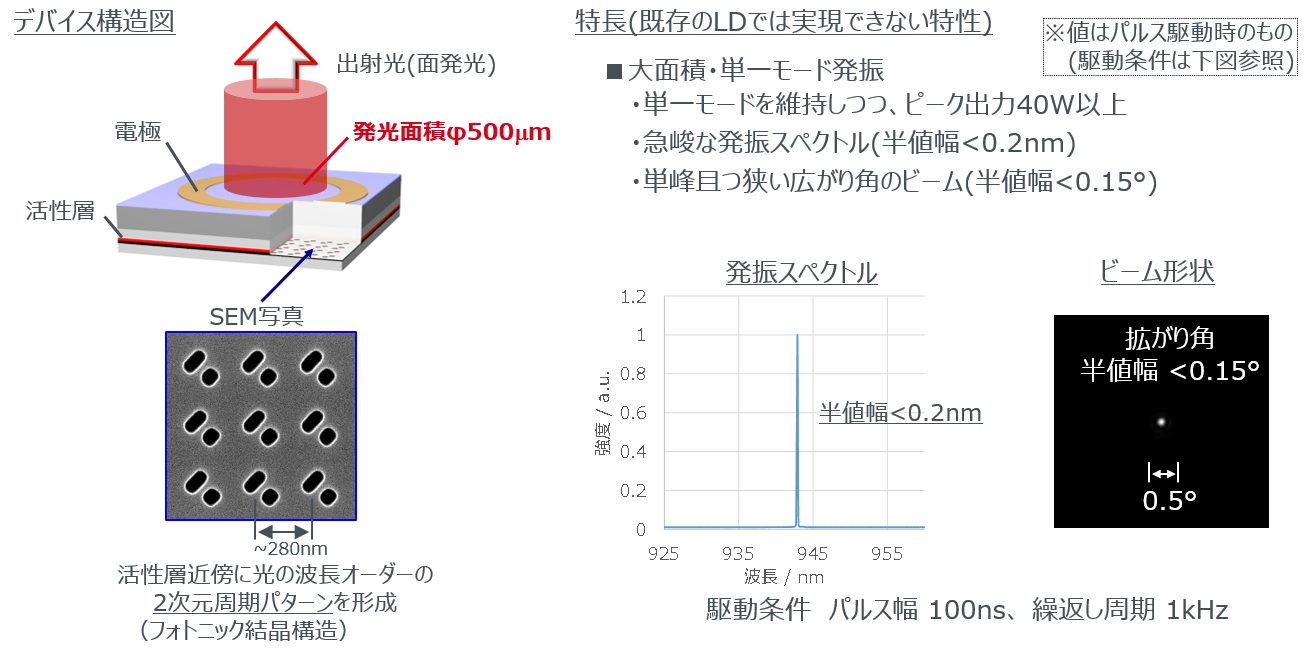 PCSELの構造と特長
