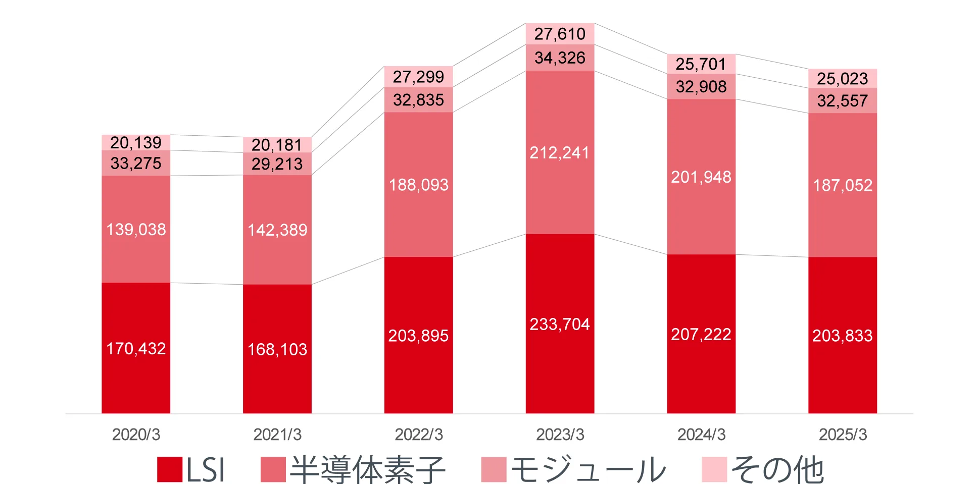 売上高推移(連結)
