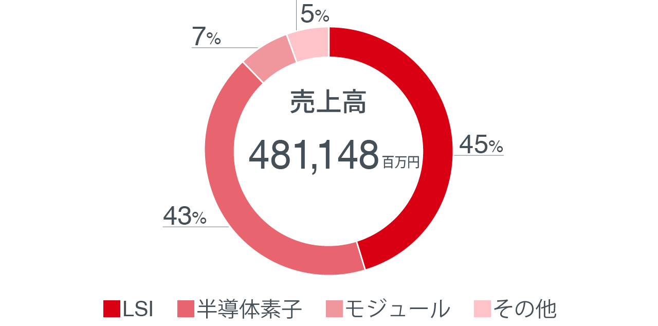 品目別売上率(連結)