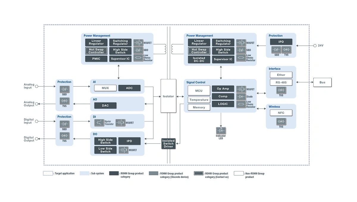 PLC（Programmable Logic Controller） - 入出力ユニット