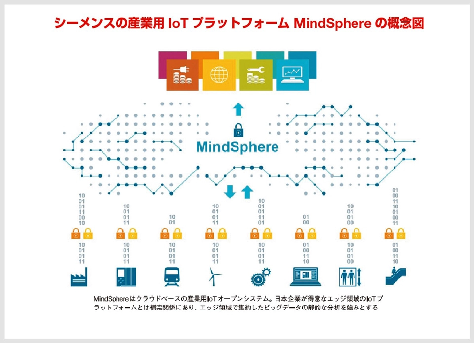 シーメンスの産業用IoTプラットフォーム