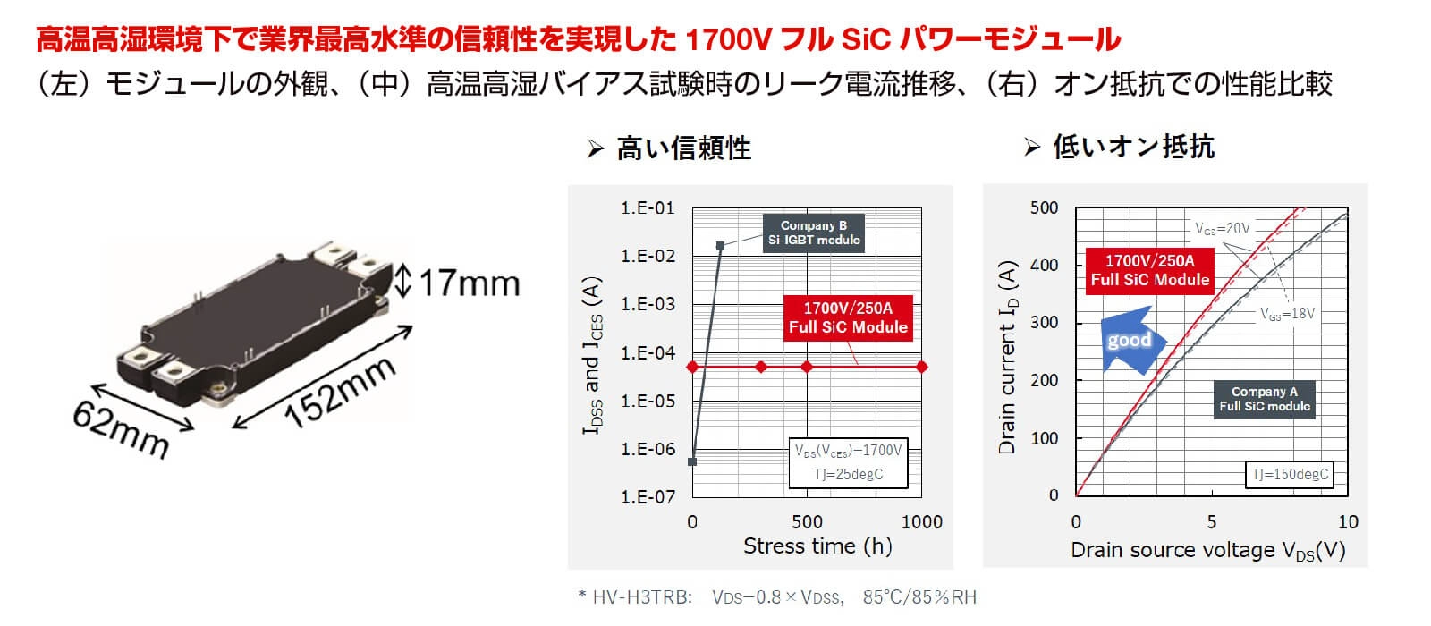 高温高湿環境下で業界最高水準の信頼性を実現した 1700V フル SiC パワーモジュール