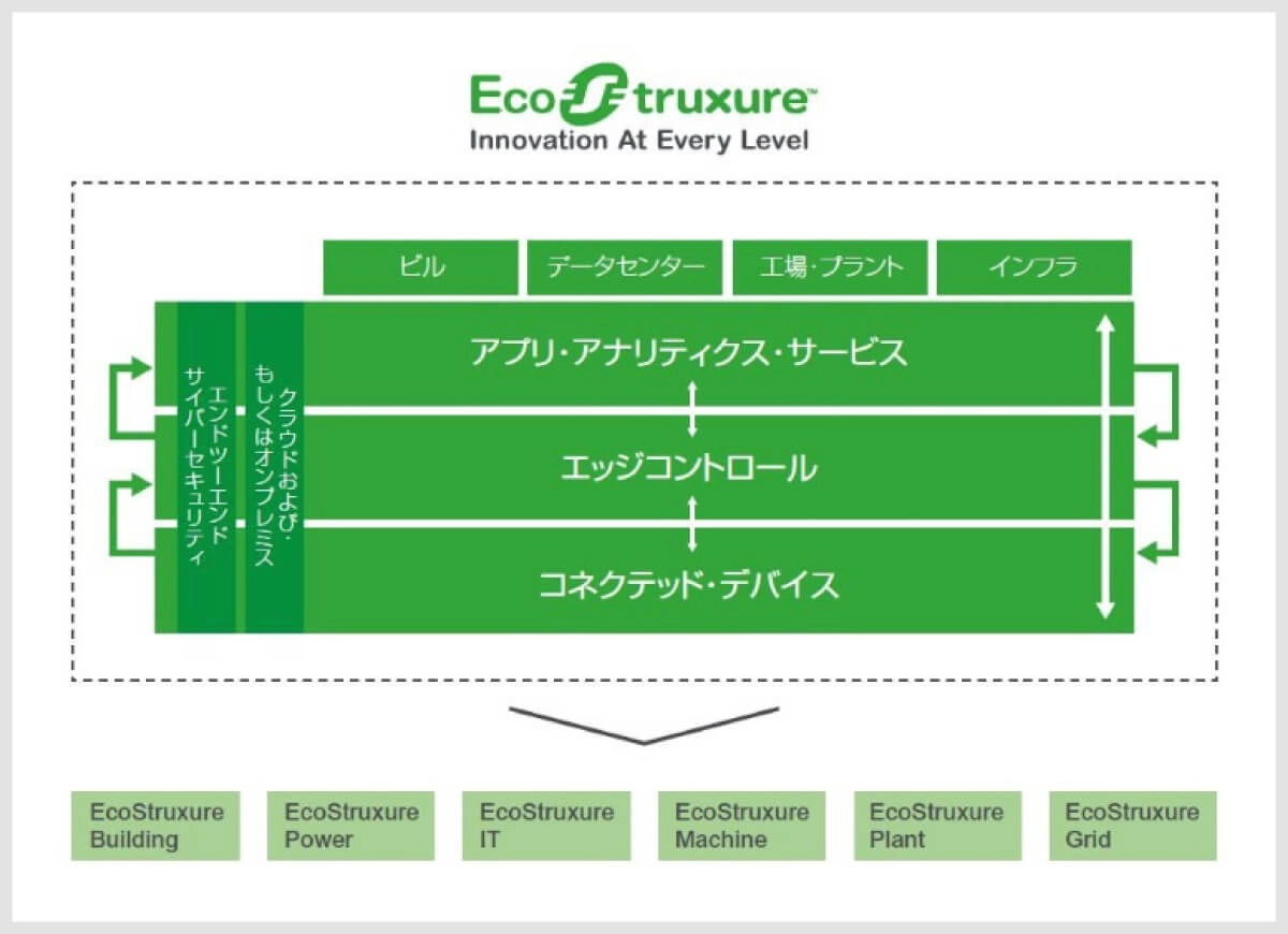 Ecotruxure