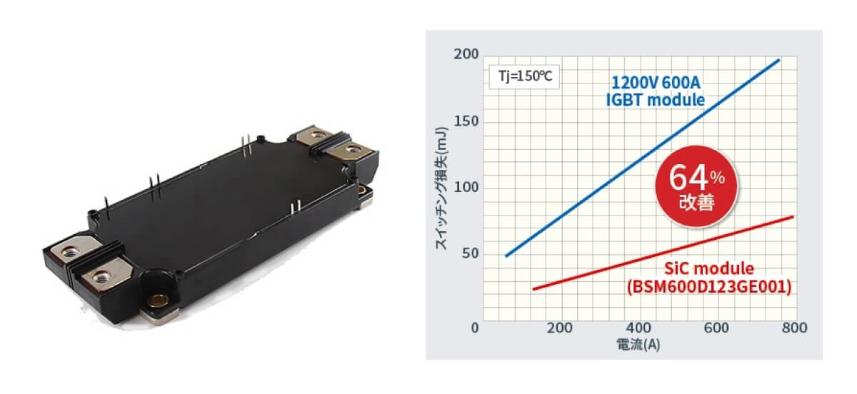 データセンターの無停電電源装置（UPS）の低電力損失化に貢献する1200V、400A/600A定格フルSiCパワーモジュール（左）モジュール外観、（右）同等電流定格のIGBTモジュールとのスイッチング損失の比較