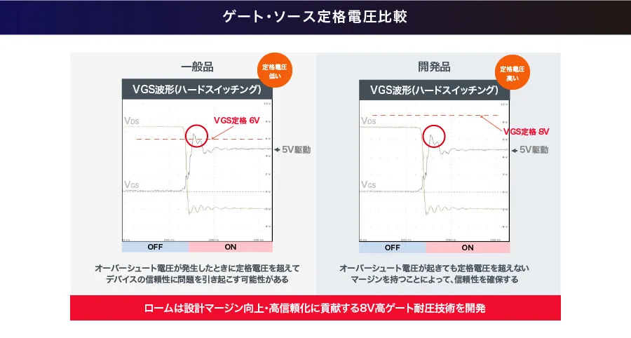 ロームが独⾃開発した「8V ⾼ゲート耐圧技術」。GaNデバイスの信頼性向上に寄与する