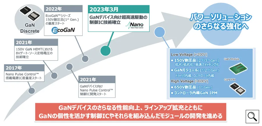 開発のタイムライン。20年以上の研究開発期間を経て、GaNパワー半導体「EcoGaN™」を2022年に製品化した