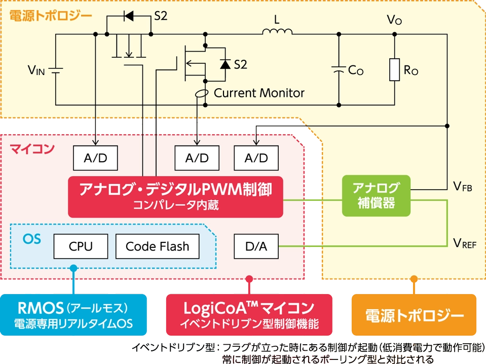 電源設計のアナログとデジタルを融合するLogiCoA™