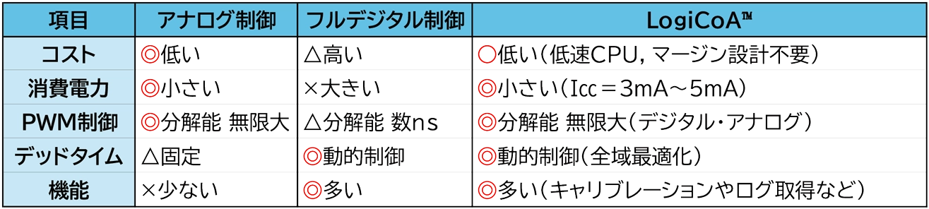 アナログ・デジタル融合制御の利点