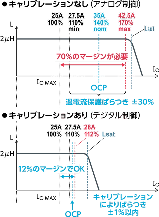 図2 恩恵 (1) キャリブレーションによってマージンを減らせる
