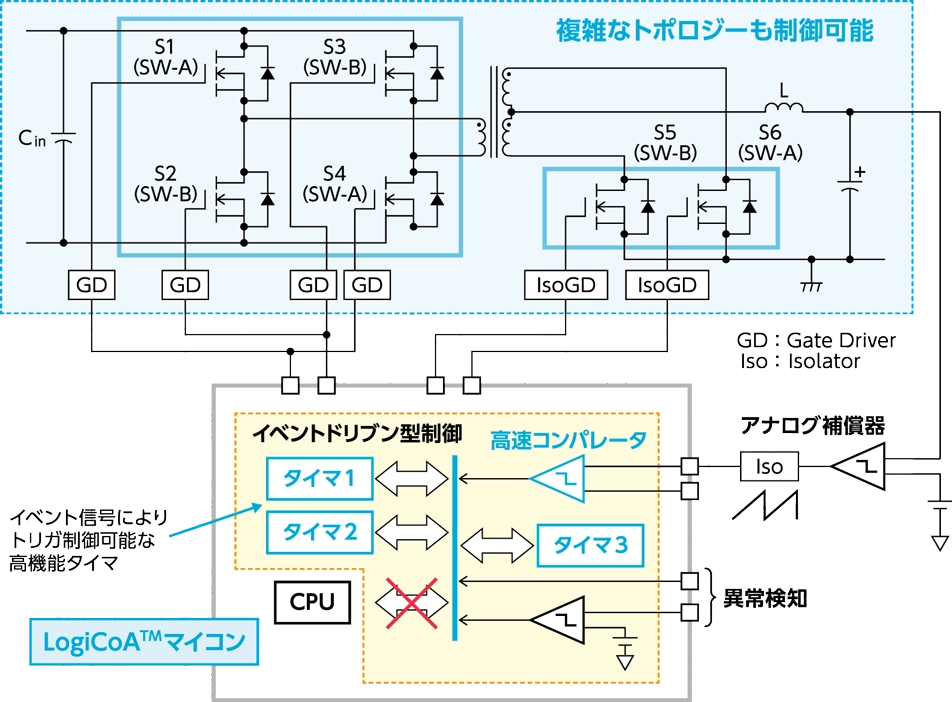 図3 イベントドリブン型制御とは