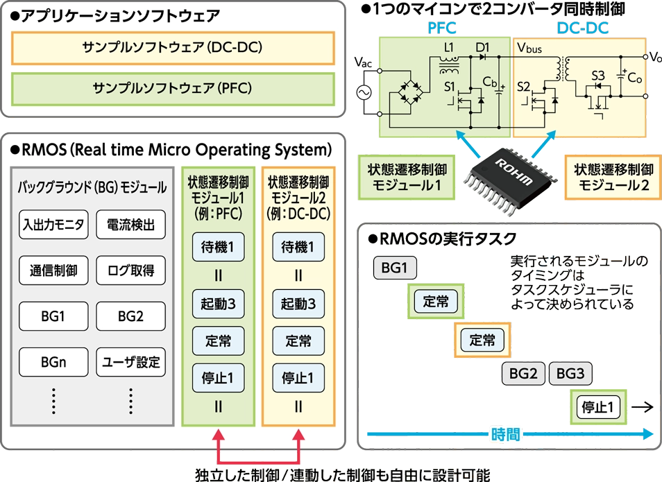図4 RMOSの概要 1つのマイコンで2コンバータの同時制御が可能
