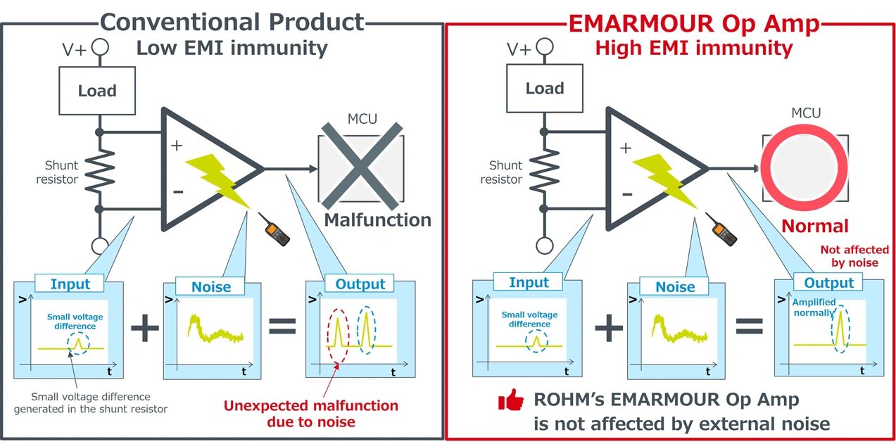 図6 高EMI耐量オペアンプICの効能