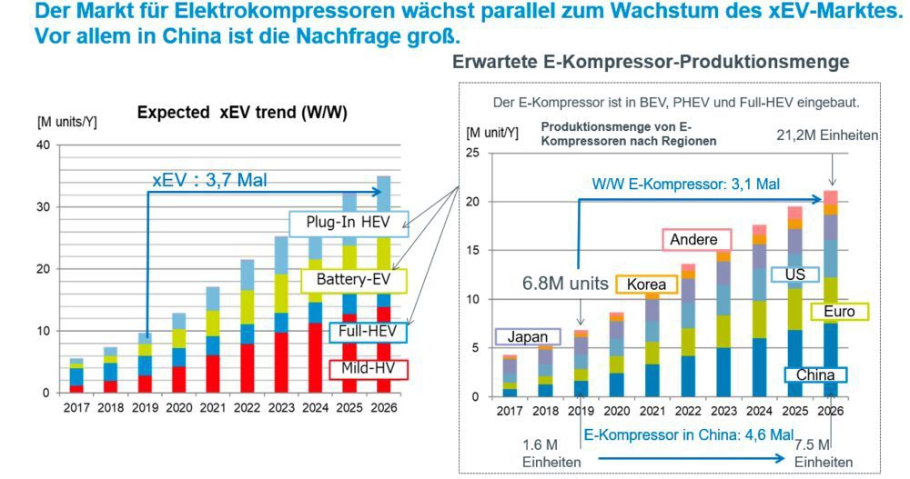 xEV向け電動コンプレッサの市場予想