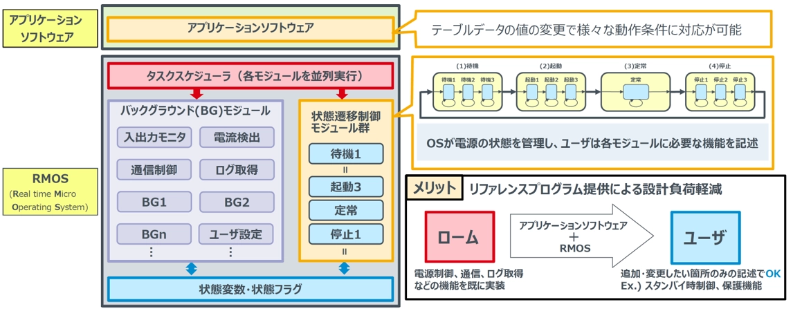 メディア記事 アナログ制御に替わる「アナデジ融合制御」LogiCoA™電源ソリューション | ローム株式会社 - ROHM Semiconductor
