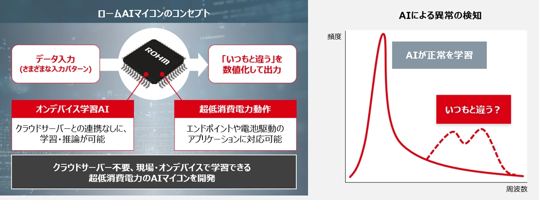 ロームAIマイコンのコンセプト