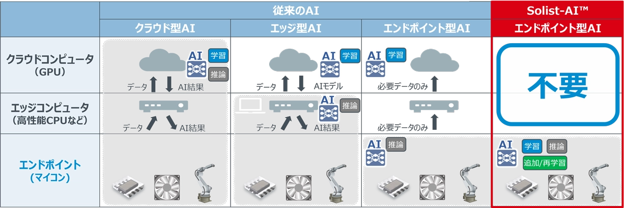 AIとSolist-AI™の比較