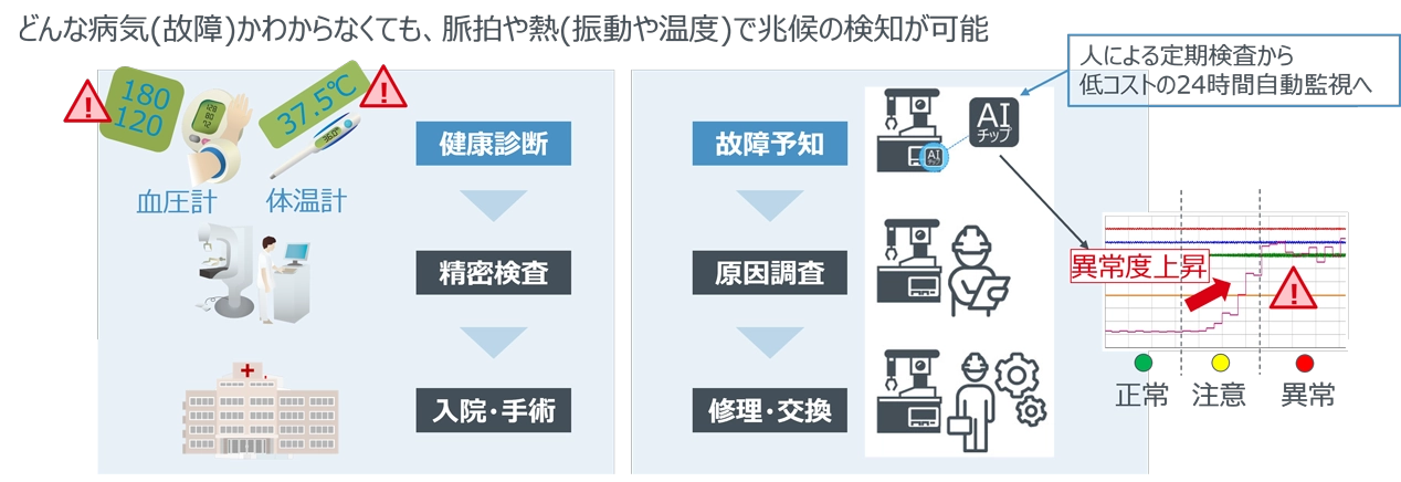 AIマイコンの活用方法
