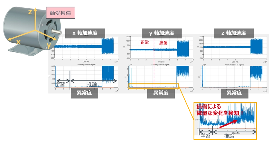 モータ軸受損傷の検知