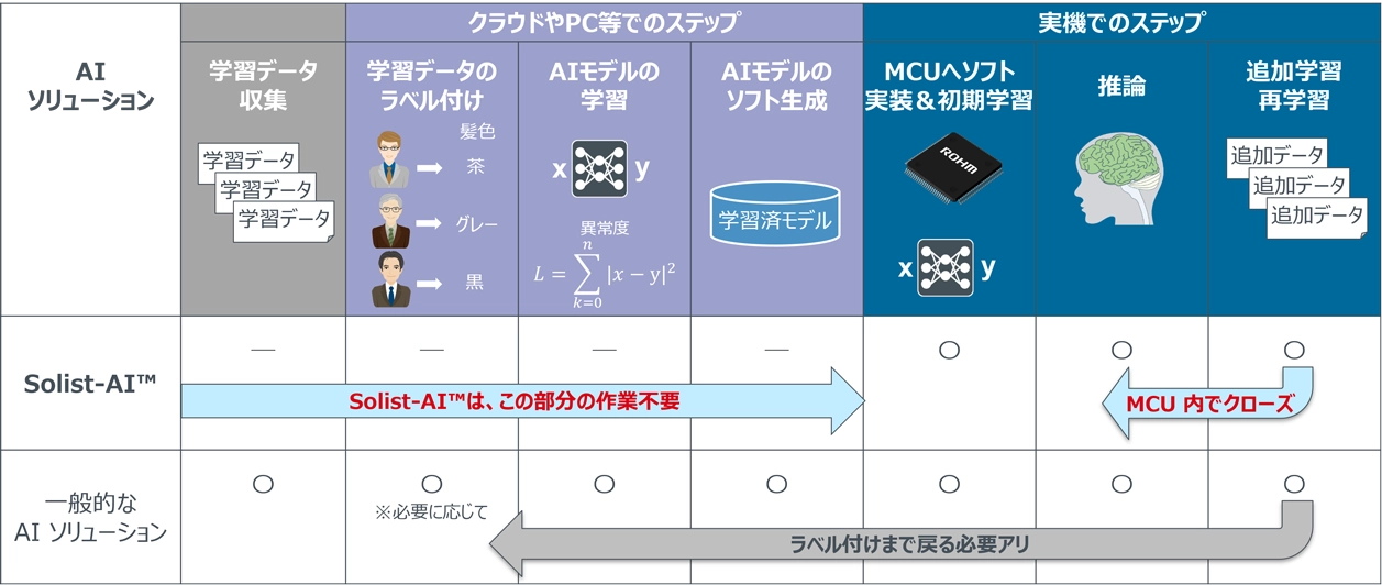 AI実行までのステップ