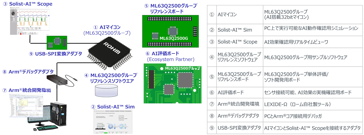 開発支援ツールの構成