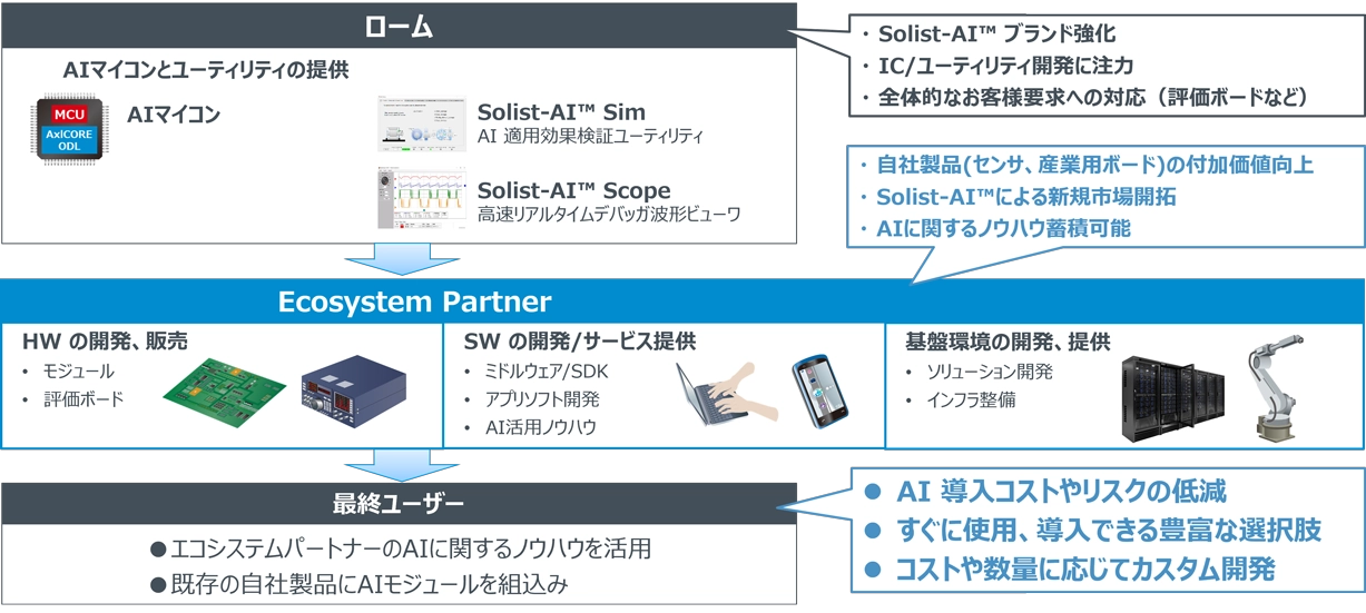 エコシステムの構想
