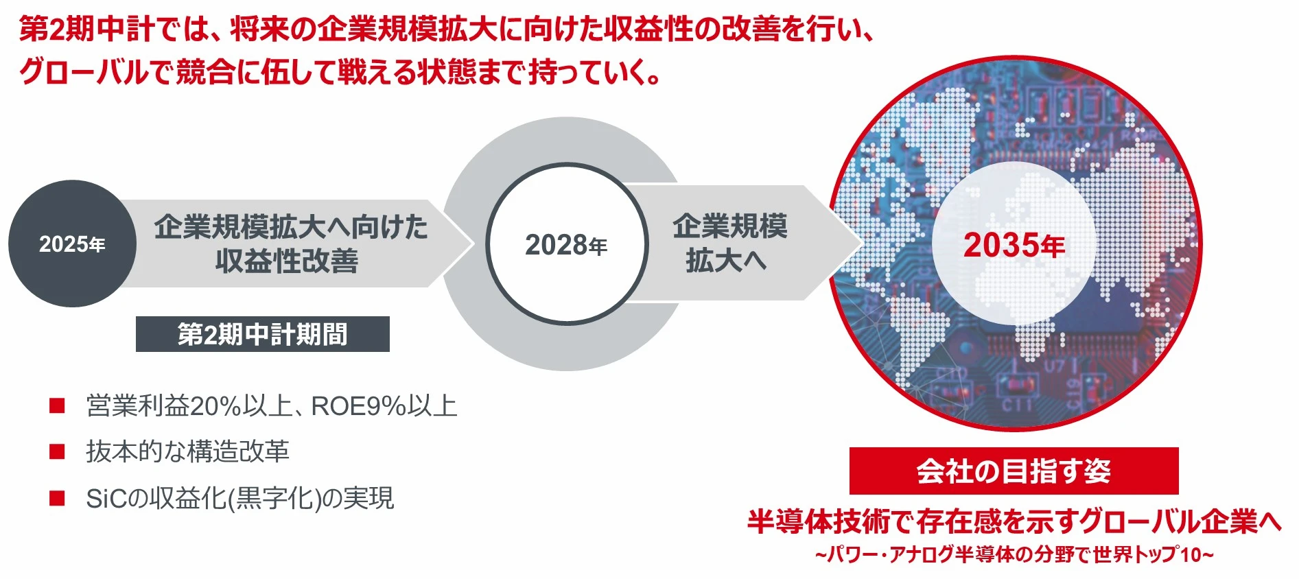 会社の目指す姿と第2期中期経営計画