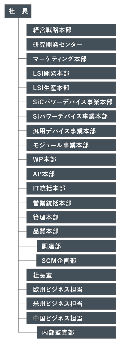 会社組織図