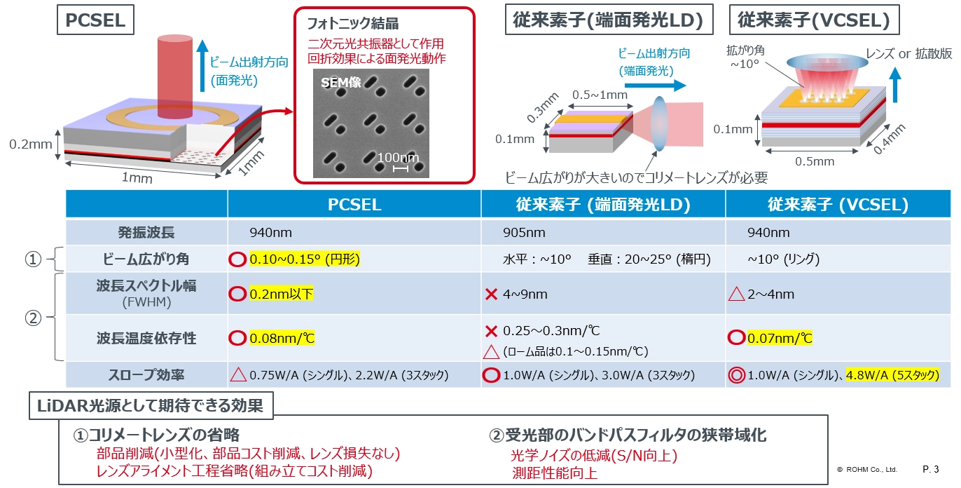 LiDAR(d-ToF)用光源比較