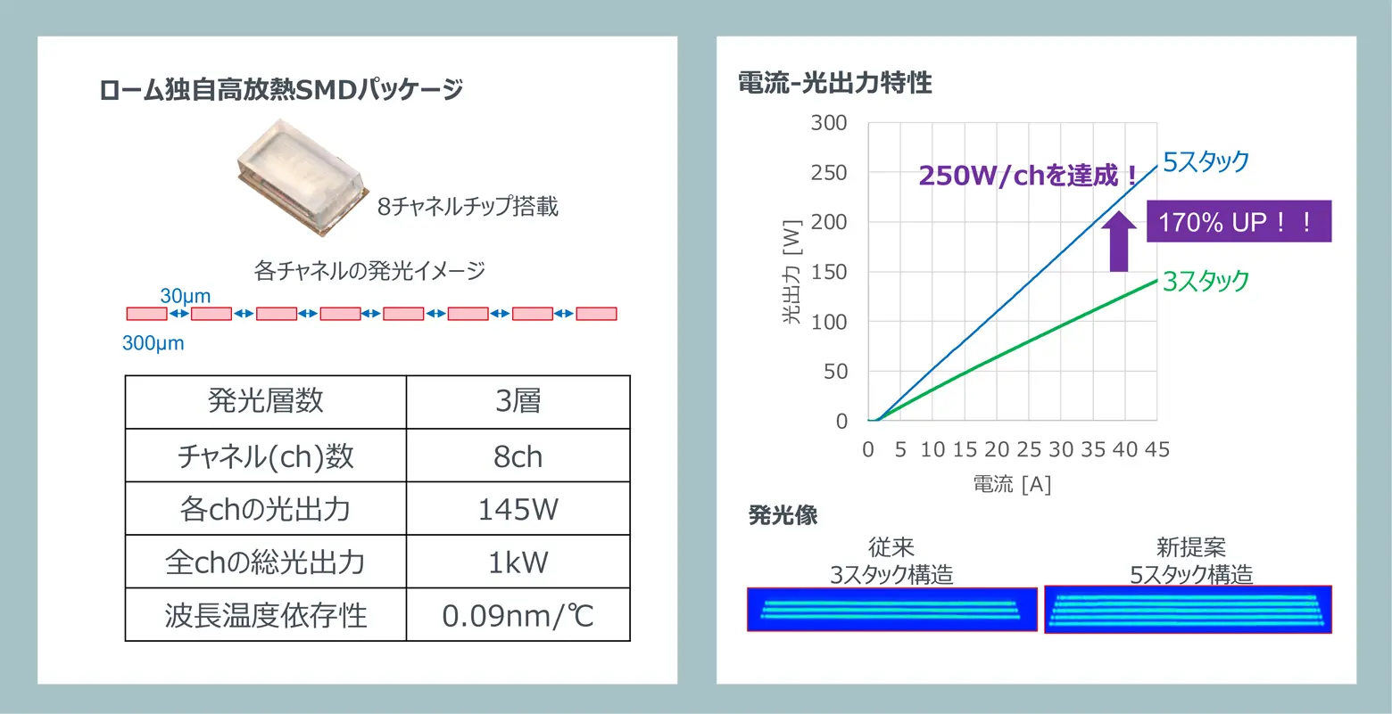 ロームならではの技術が詰まった「マルチスタック構造」と「マルチチャネル構成」を採用し高出力化を実現