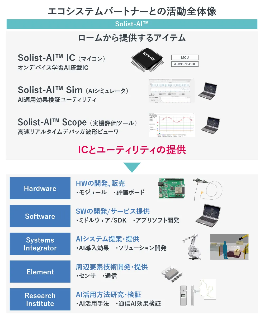 Solist-AI™ソリューション