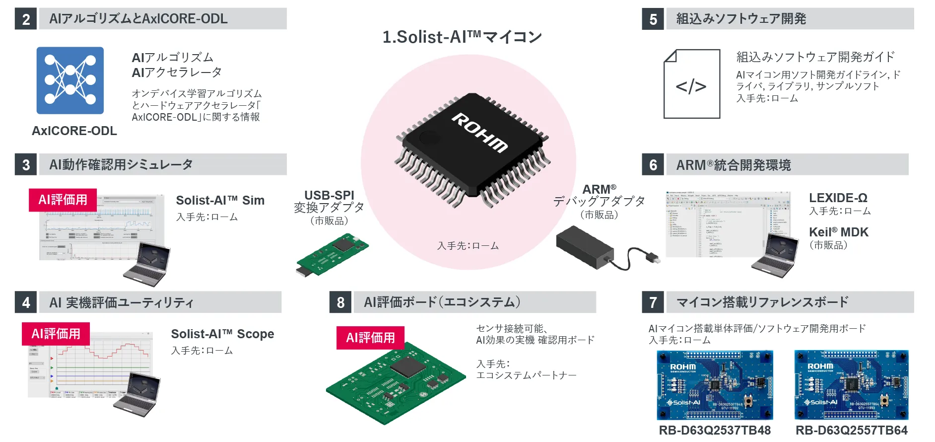 Solist-AI™技術詳細