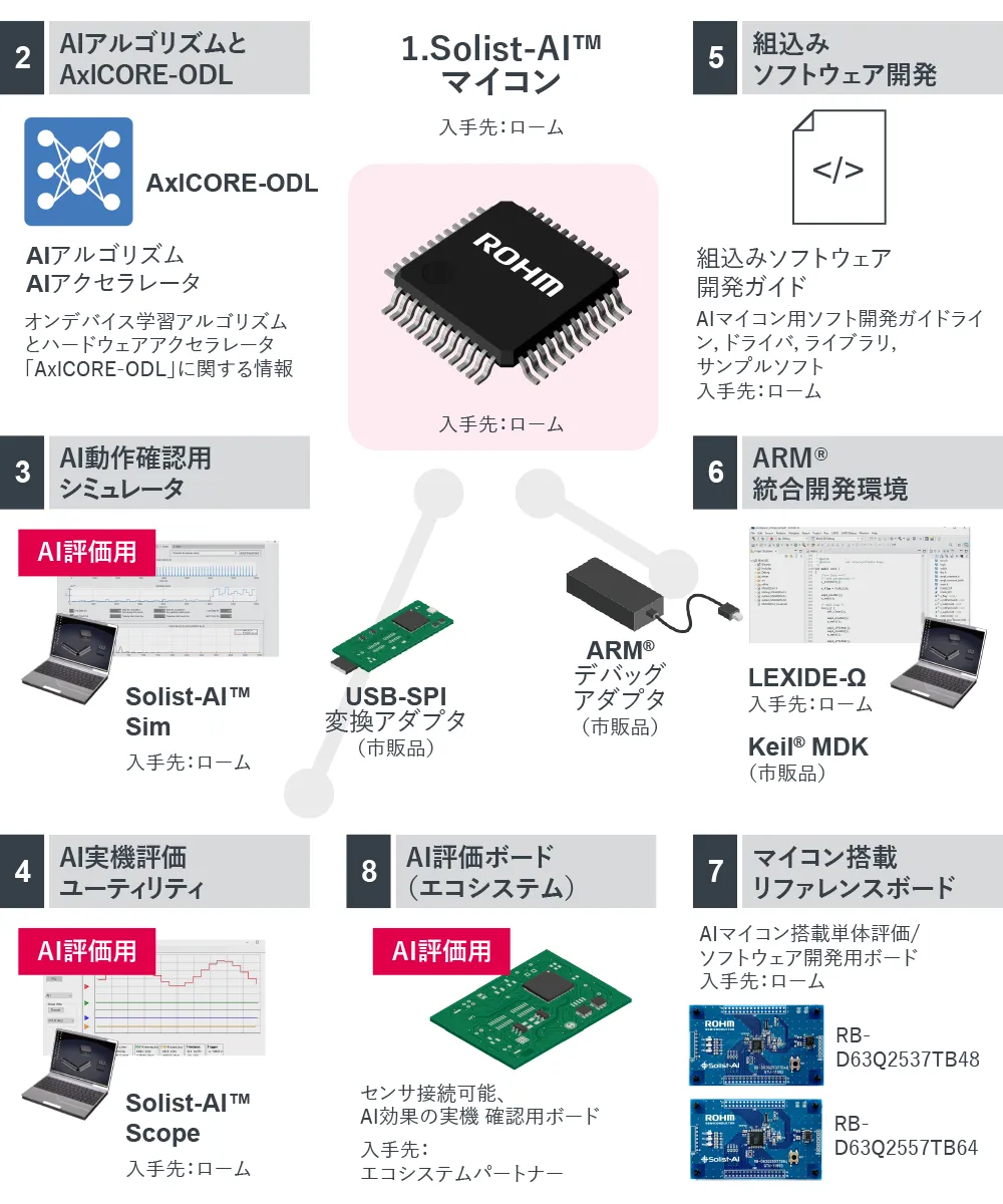 Solist-AI™技術詳細