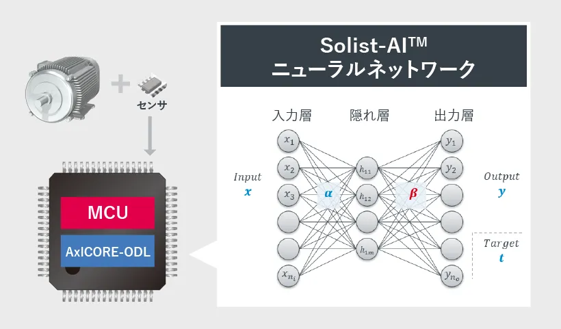 Solist-AI™のAIアルゴリズムと「AxlCORE-ODL」