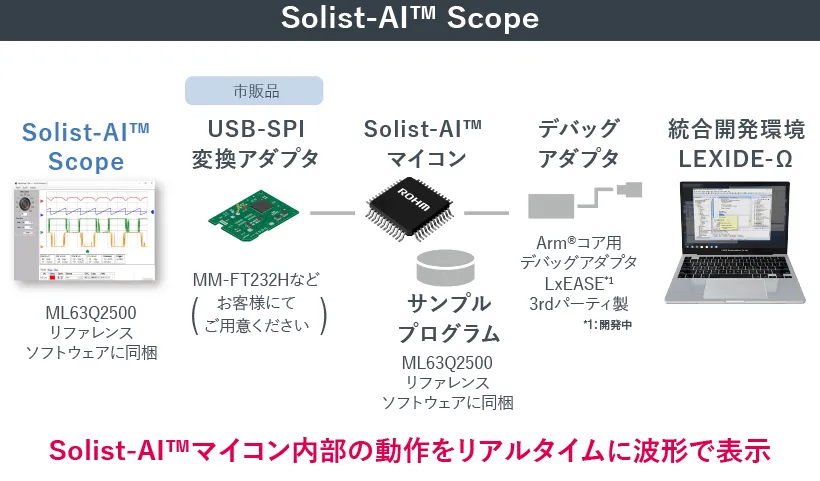実機動作確認用ユーティリティ「Solist-AI™ Scope」