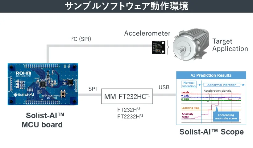 サンプルソフトウェア動作環境
