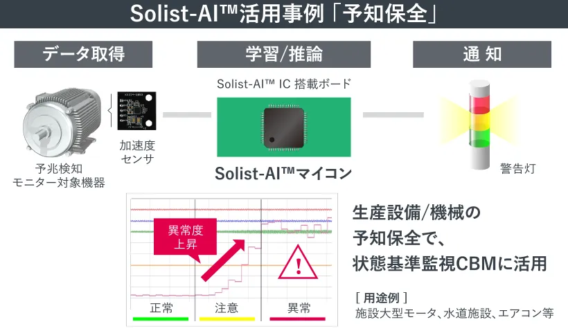 Solist-AI™活用事例「予知保全」