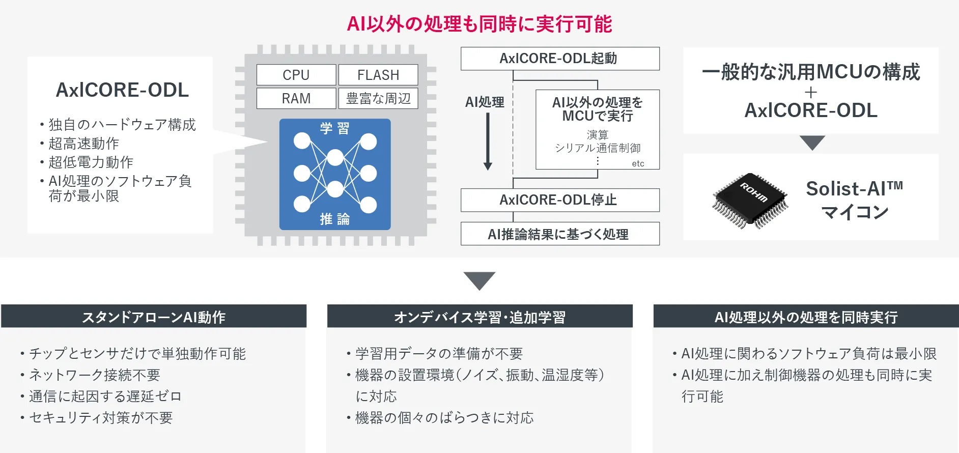 Solist-AI™の特長