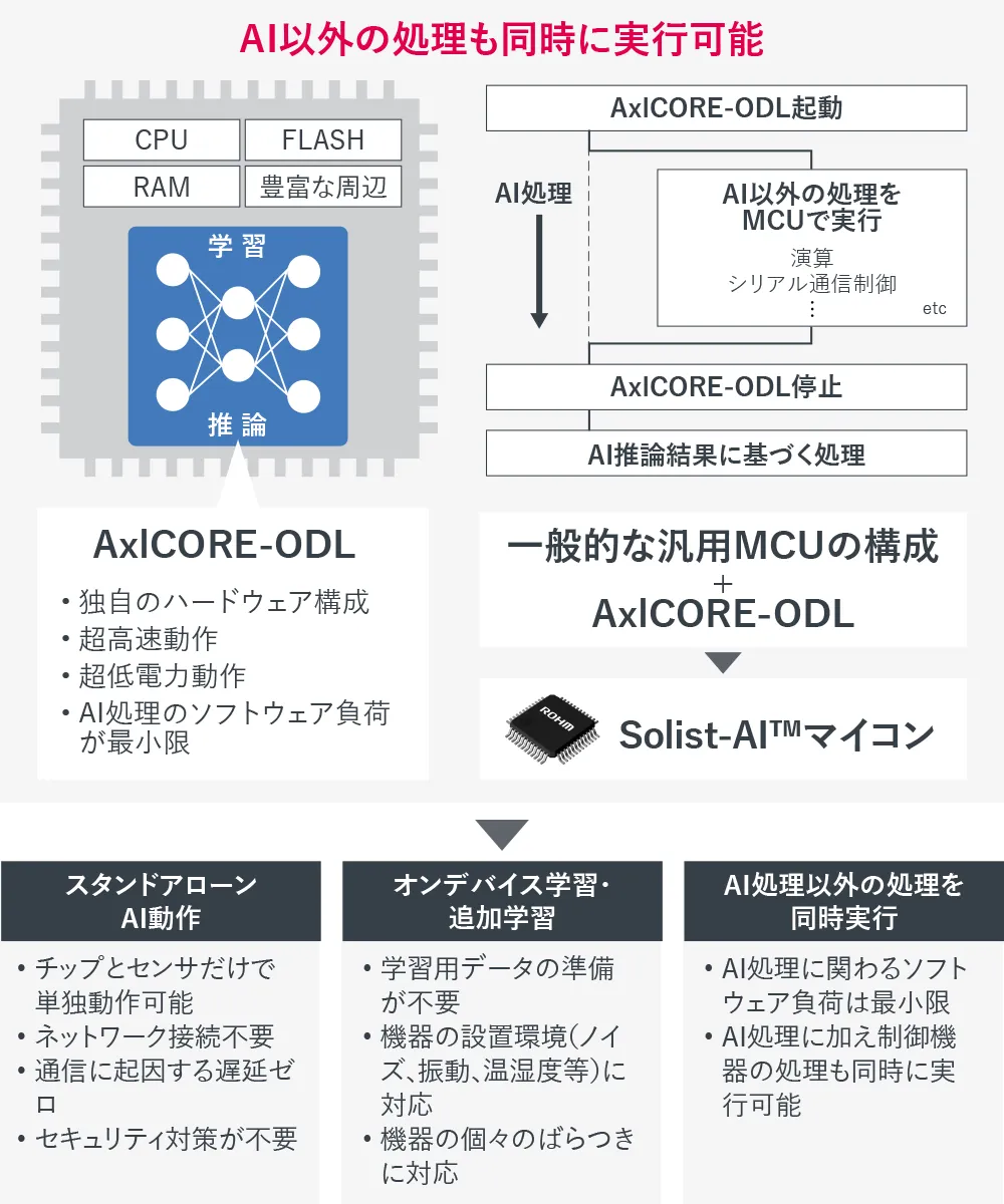 Solist-AI™の特長