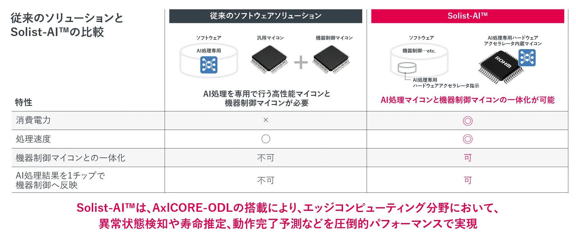 従来のソリューションとSolist-AI™の比較